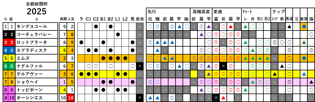 京都新聞杯　検証データ　2025